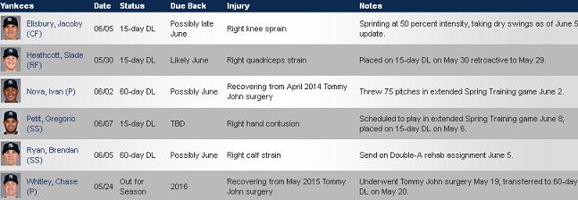 Yankees DL 20150608