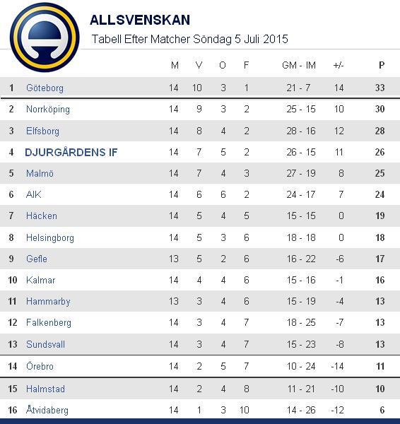 Allsvensk Tabell 20150705