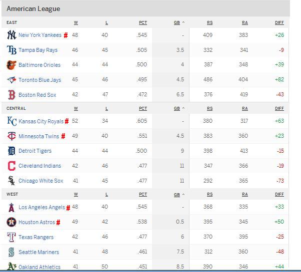 American League Standings @ All Star Break 2015