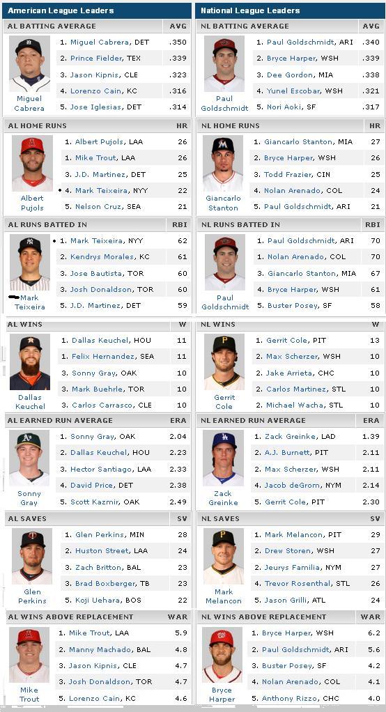 Individual Stats @ All Star Break