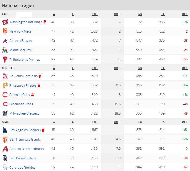 National League Standings @ All Star Break 2015