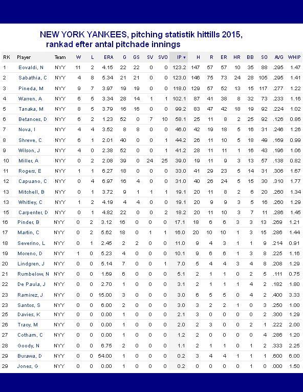 Yankees innings pitched 20150812