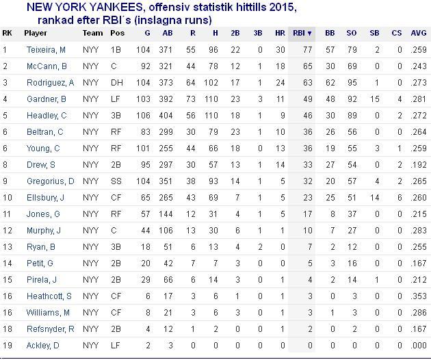 Yankees RBIs 20150812
