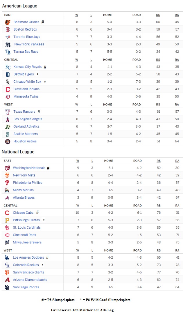 MLB Standings After Games 20160418