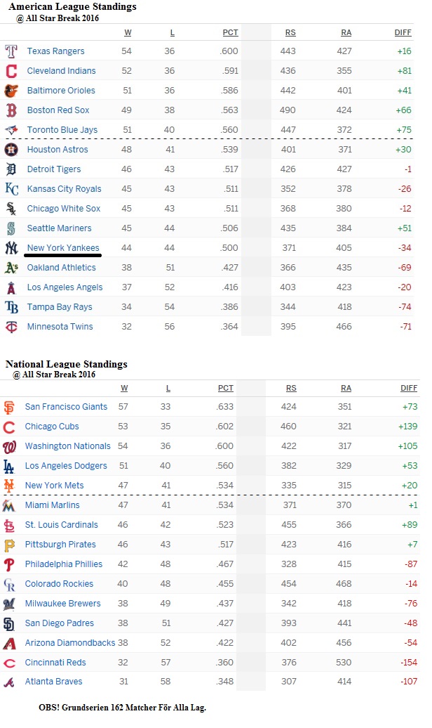 MLB League Standings - All Star Break 2016
