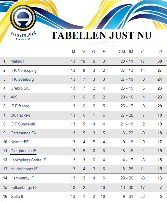 Tabell Allsvenskan 12 Juli 2016