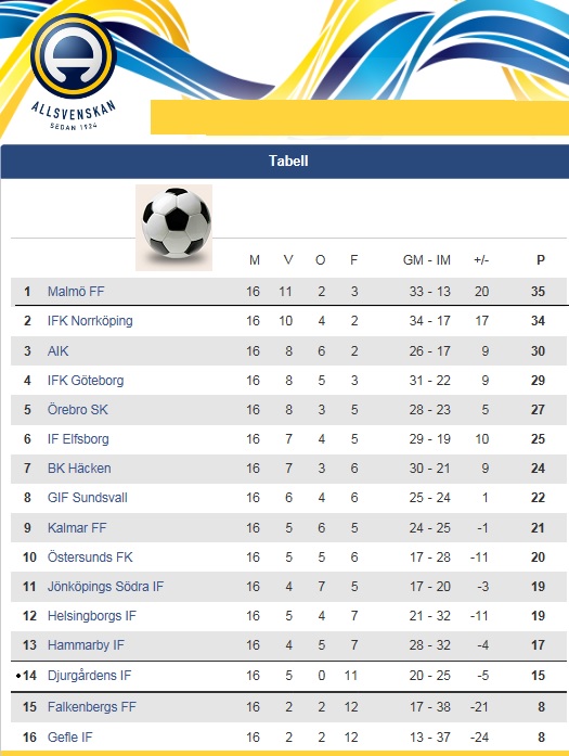 Allsvenskan DIF Kvalplats Mardrom 20160804