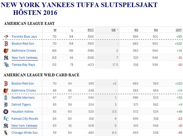 Yankees tuffa slutspelsjakt 20160823