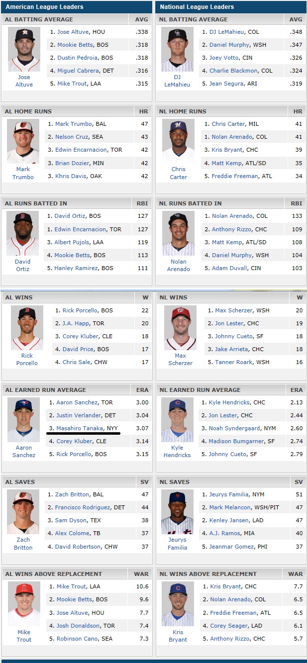 mlb-2016-stats-regular-season